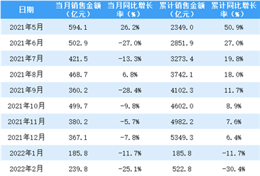 2022年4月保利地产销售简报：销售额同比下降40.4%（附图表）
