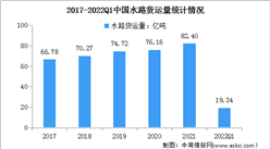 2022年中國航運行業市場現狀及發展前景預測分析（圖）