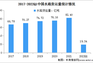 2022年中国航运行业市场现状及发展前景预测分析（图）