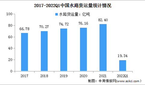 2022年中国航运行业市场现状及发展前景预测分析（图）