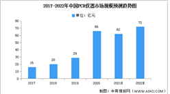 2022年中国PCR仪器市场规模及市场结构预测分析（图）