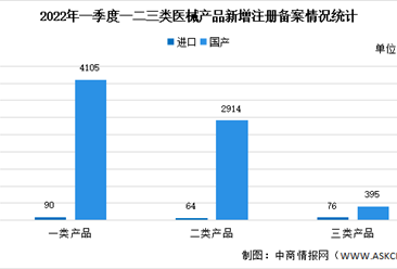 2022年一季度中国医械产品注册情况：新增数量大幅下降（图）