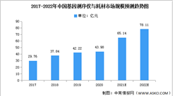 2022年中國基因測序及基因測序儀市場數據預測分析（圖）