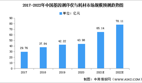 2022年中国基因测序及基因测序仪市场数据预测分析（图）