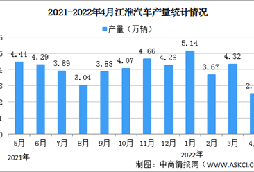 2022年4月江淮汽车产销情况：销量同比减少48.36%（图）