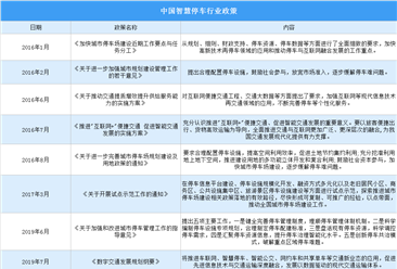 2022年中国智慧交通行业最新政策汇总一览（图）