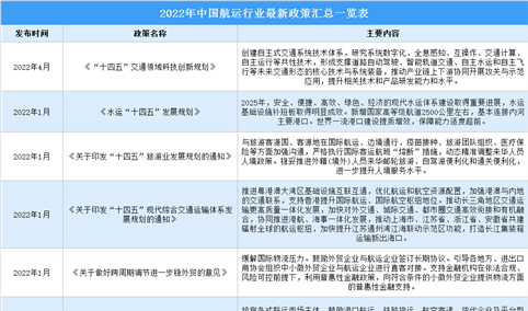2022年中国航运行业最新政策汇总一览（图）