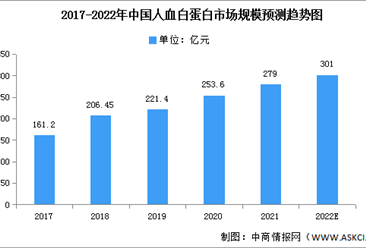 2022年中國人血白蛋白市場規模及批簽發量預測趨勢圖（圖）