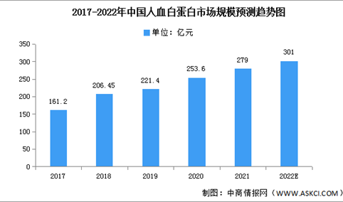 2022年中国人血白蛋白市场规模及批签发量预测趋势图（图）