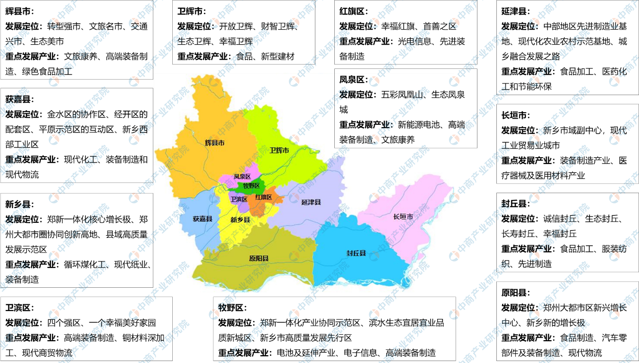 【产业图谱】2022年新乡市产业布局及产业招商地图分析