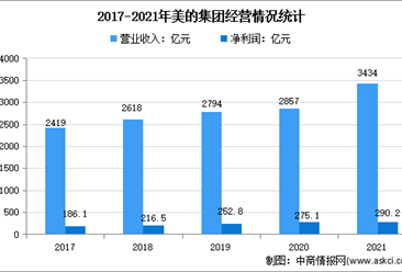 2022年中国智能家电行业龙头企业美的市场竞争格局分析（图）