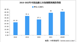 2022年中国金融云市场规模及市场结构预测分析（图）