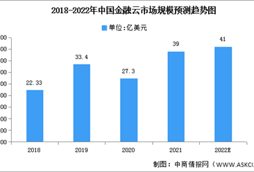 2022年中國金融云市場規模及市場結構預測分析（圖）