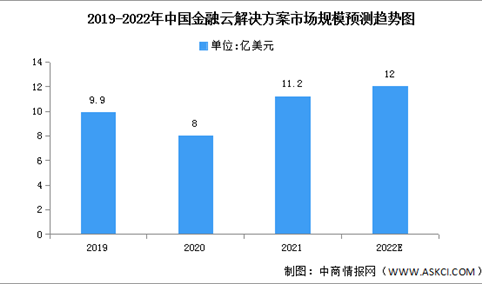 2022年中国金融云解决方案市场规模及竞争格局预测分析（图）