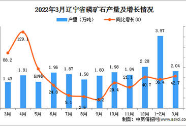 2022年3月辽宁省磷矿石产量数据统计分析