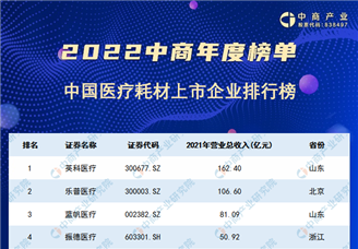 2022年中国医疗耗材上市公司营业收入排行榜（附榜单）