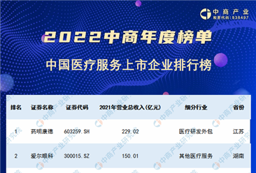 2022年中国医疗服务上市公司营业收入排行榜（附榜单）