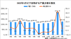 2022年3月辽宁省铁矿石产量数据统计分析