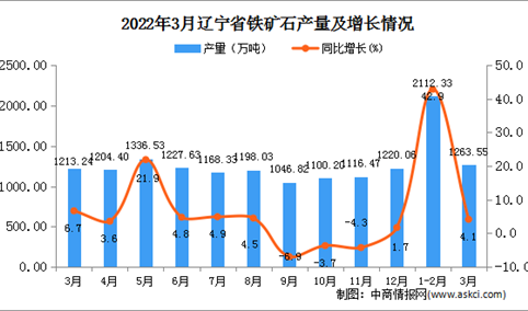 2022年3月辽宁省铁矿石产量数据统计分析