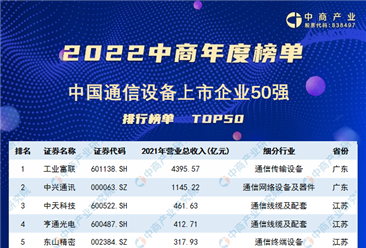 2022年中國通信設備上市公司營業收入排行榜（附榜單）