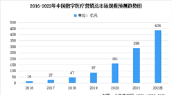 2022年中國數字醫療營銷市場規模及未來發展趨勢預測分析（圖）