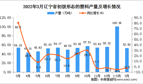 2022年3月辽宁省初级形态的塑料产量数据统计分析