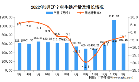 2022年3月辽宁省生铁产量数据统计分析
