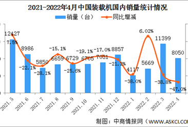 2022年4月中国装载机销量市场分析：国内销量同比下降47%（图）