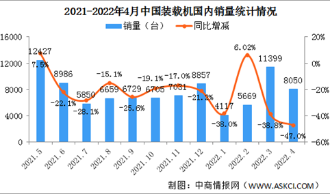 2022年4月中国装载机销量市场分析：国内销量同比下降47%（图）