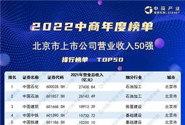 2022年北京市上市公司营业收入排行榜（附榜单）