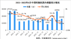 2022年4月中國挖掘機市場分析：國內銷量同比下降61%（圖）
