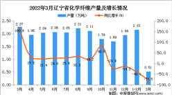 2022年3月辽宁省化学纤维产量数据统计分析
