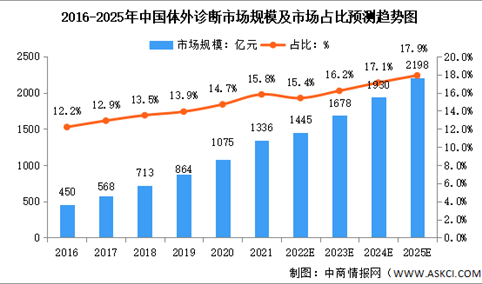 2022年中国体外诊断按疾病分子行业市场占比及市场规模预测分析（图）