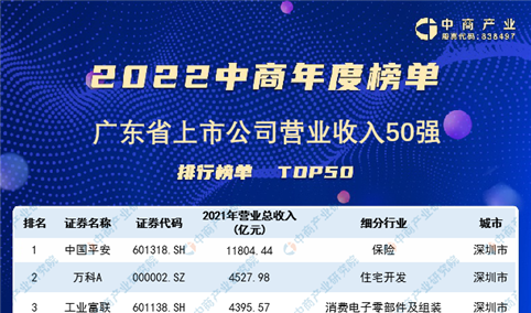 2022年广东省上市公司营业收入排行榜（附榜单）