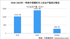 2022年一季度中国摩托车工业运行情况：利润总额同比提高49.55%（图）