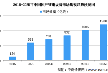 2022年中国锂电设备市场规模及发展趋势预测分析（图）