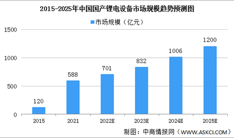 2022年中国锂电设备市场规模及发展趋势预测分析（图）