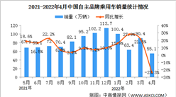 2022年4月中国自主品牌乘用车销售情况：市场份额提高至57%（图）