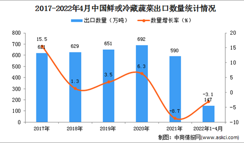 2022年1-4月中国鲜或冷藏蔬菜出口数据统计分析