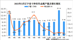 2022年3月遼寧省十種有色金屬產量數據統計分析