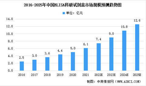 未来三年中国蛋白质科研试剂细分领域市场规模及未来发展趋势预测分析（图）