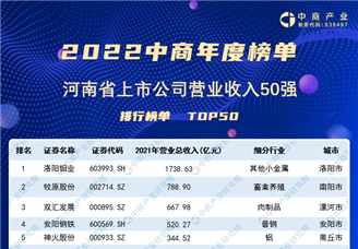 2022年河南省上市公司营业收入排行榜（附榜单）