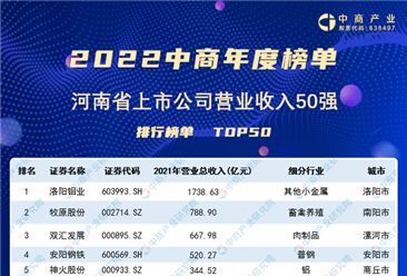 2022年河南省上市公司營業收入排行榜（附榜單）