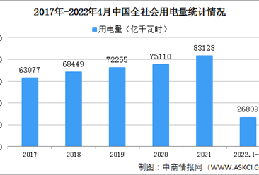 2022年4月中国全社会用电量6362亿千瓦时 同比下降1.3%（图）