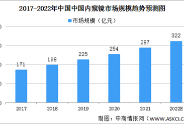 2022年中国内窥镜市场规模及竞争格局预测分析（图）