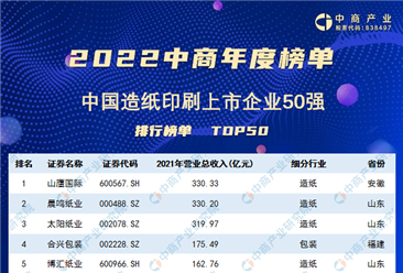2022年中國造紙印刷上市公司營業收入排行榜（附榜單）