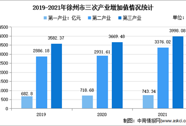 【產業圖譜】2022年徐州市產業布局及產業招商地圖分析