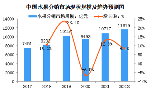 2022年中国水果分销市场规模及未来发展趋势预测分析