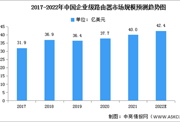 2022年中國企業級路由器市場規模及競爭格局預測分析（圖）