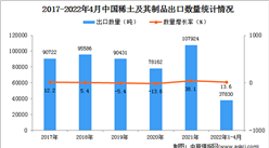 2022年1-4月中國稀土及其制品出口數據統計分析